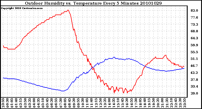 Milwaukee Weather Outdoor Humidity vs. Temperature Every 5 Minutes