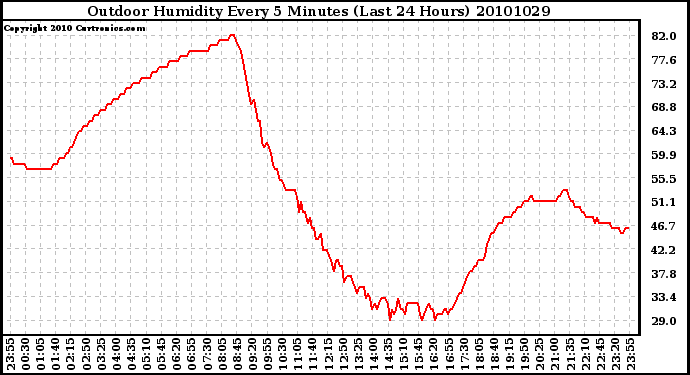 Milwaukee Weather Outdoor Humidity Every 5 Minutes (Last 24 Hours)