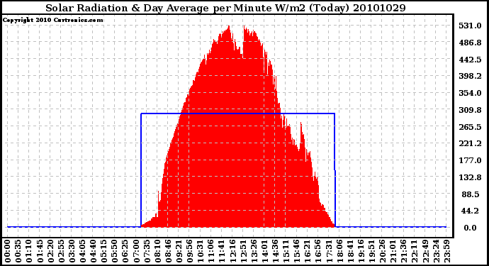 Milwaukee Weather Solar Radiation & Day Average per Minute W/m2 (Today)