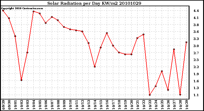 Milwaukee Weather Solar Radiation per Day KW/m2