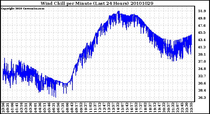 Milwaukee Weather Wind Chill per Minute (Last 24 Hours)