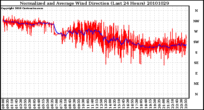 Milwaukee Weather Normalized and Average Wind Direction (Last 24 Hours)