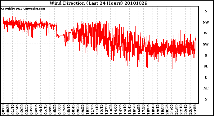 Milwaukee Weather Wind Direction (Last 24 Hours)