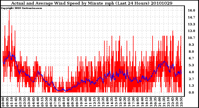 Milwaukee Weather Actual and Average Wind Speed by Minute mph (Last 24 Hours)