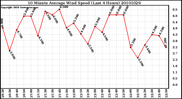 Milwaukee Weather 10 Minute Average Wind Speed (Last 4 Hours)