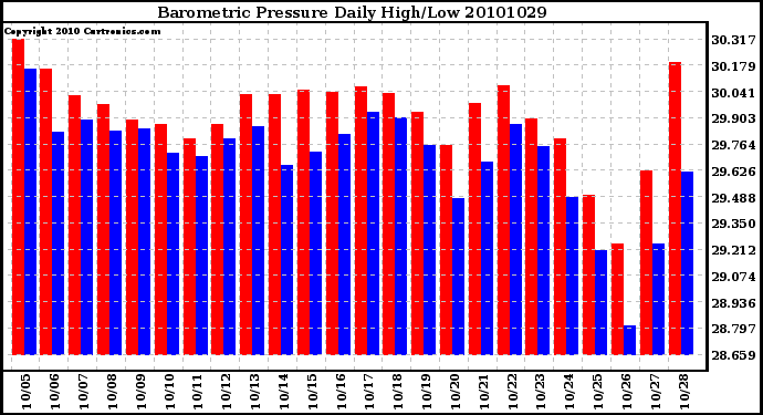 Milwaukee Weather Barometric Pressure Daily High/Low