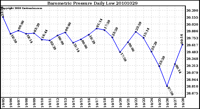 Milwaukee Weather Barometric Pressure Daily Low