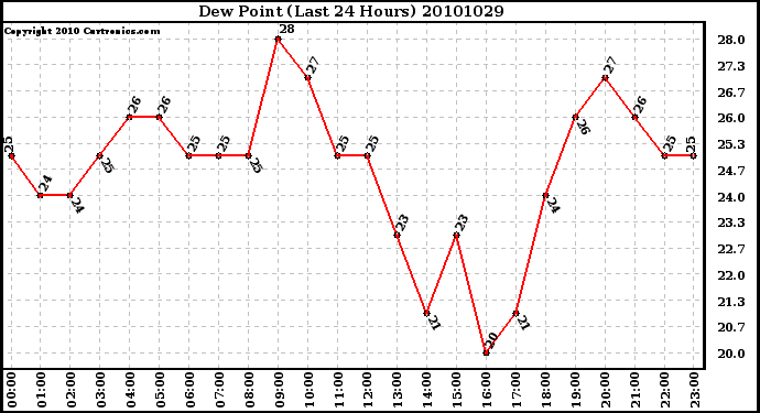 Milwaukee Weather Dew Point (Last 24 Hours)