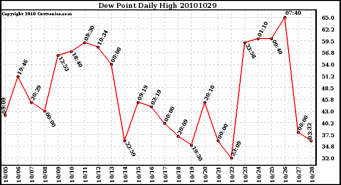 Milwaukee Weather Dew Point Daily High