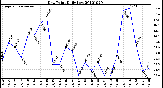 Milwaukee Weather Dew Point Daily Low