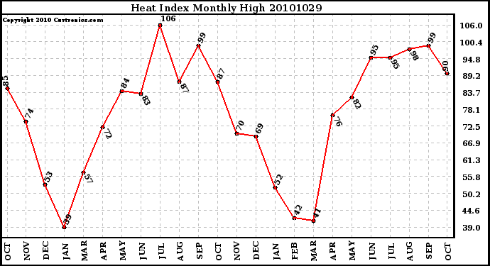 Milwaukee Weather Heat Index Monthly High