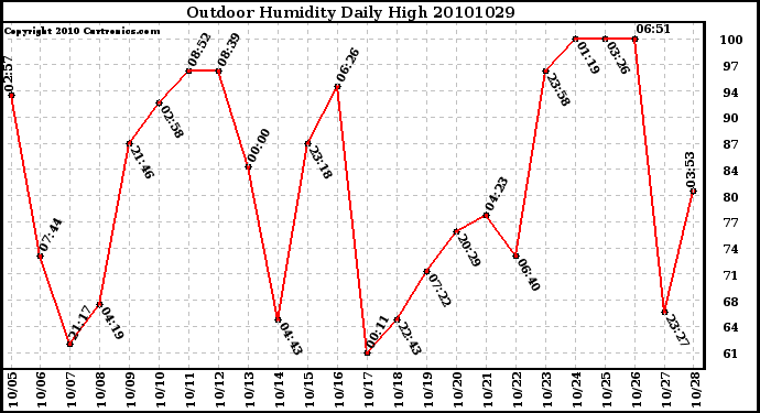 Milwaukee Weather Outdoor Humidity Daily High