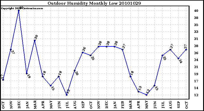 Milwaukee Weather Outdoor Humidity Monthly Low