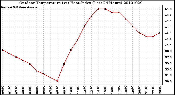 Milwaukee Weather Outdoor Temperature (vs) Heat Index (Last 24 Hours)