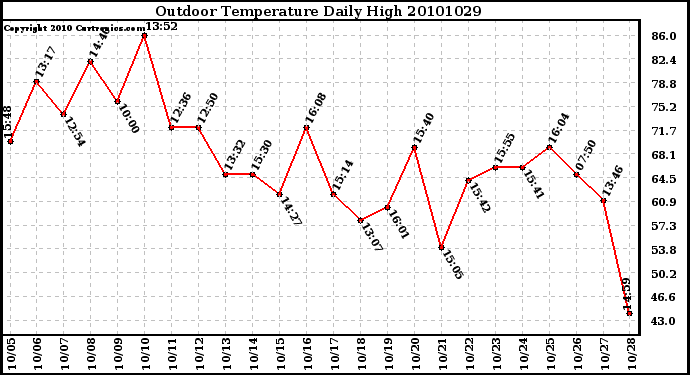 Milwaukee Weather Outdoor Temperature Daily High