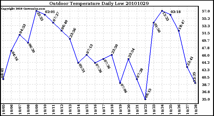 Milwaukee Weather Outdoor Temperature Daily Low