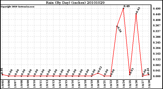 Milwaukee Weather Rain (By Day) (inches)