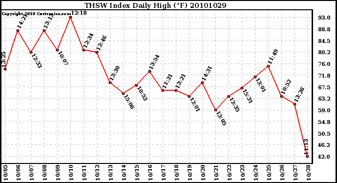 Milwaukee Weather THSW Index Daily High (F)