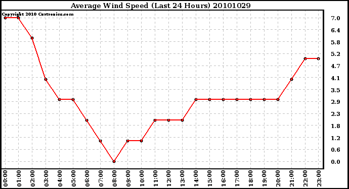 Milwaukee Weather Average Wind Speed (Last 24 Hours)