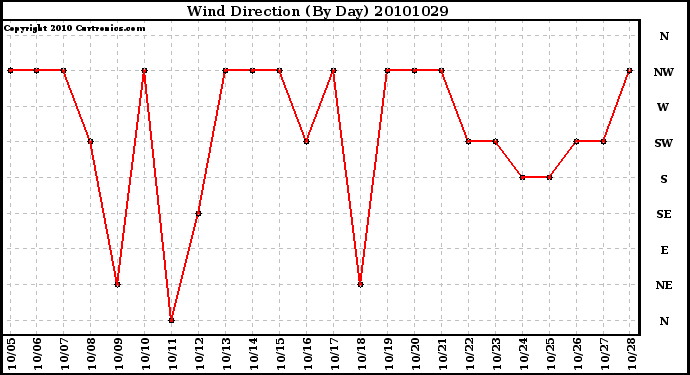 Milwaukee Weather Wind Direction (By Day)