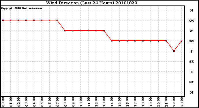 Milwaukee Weather Wind Direction (Last 24 Hours)