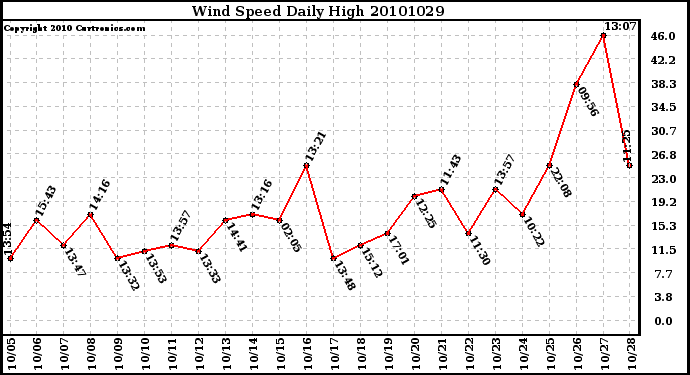 Milwaukee Weather Wind Speed Daily High