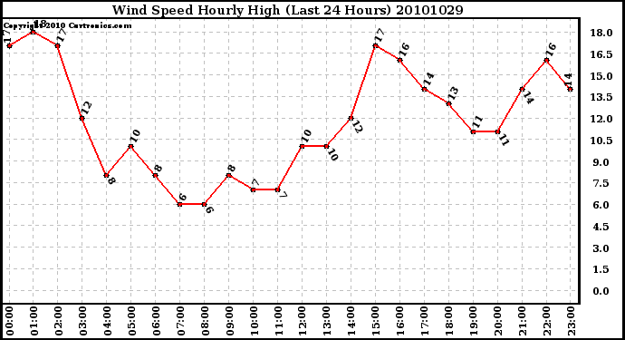 Milwaukee Weather Wind Speed Hourly High (Last 24 Hours)