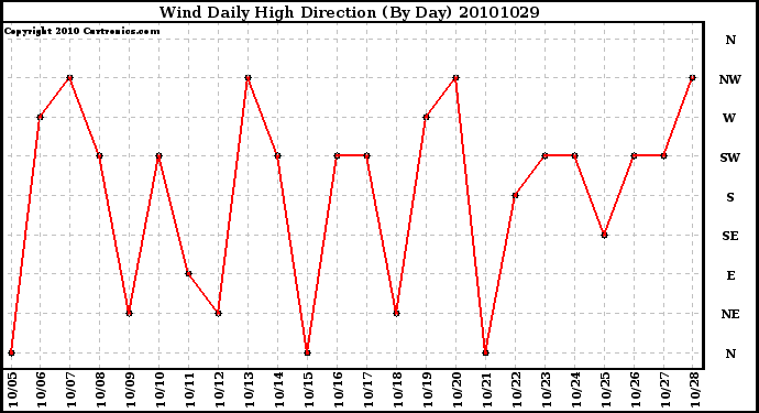 Milwaukee Weather Wind Daily High Direction (By Day)