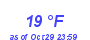 Milwaukee Weather Dewpoint High Low Month