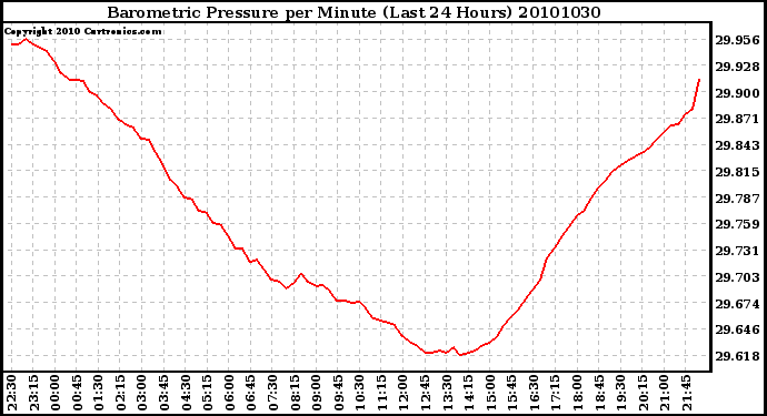 Milwaukee Weather Barometric Pressure per Minute (Last 24 Hours)