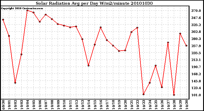 Milwaukee Weather Solar Radiation Avg per Day W/m2/minute