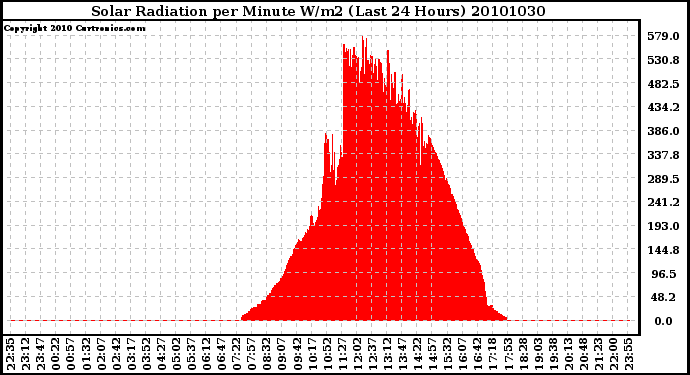 Milwaukee Weather Solar Radiation per Minute W/m2 (Last 24 Hours)