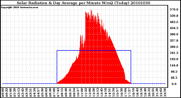 Milwaukee Weather Solar Radiation & Day Average per Minute W/m2 (Today)