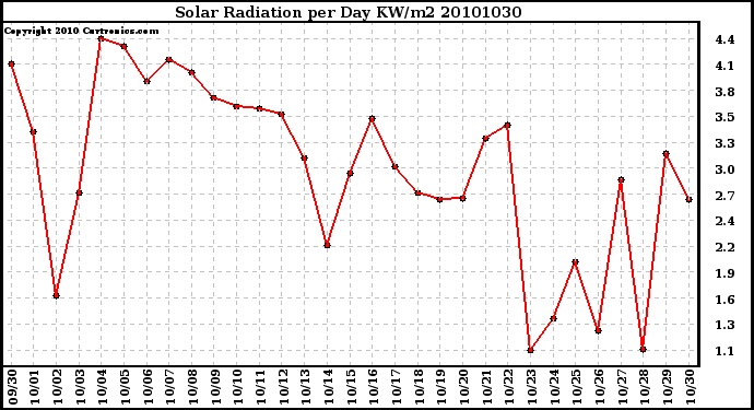 Milwaukee Weather Solar Radiation per Day KW/m2