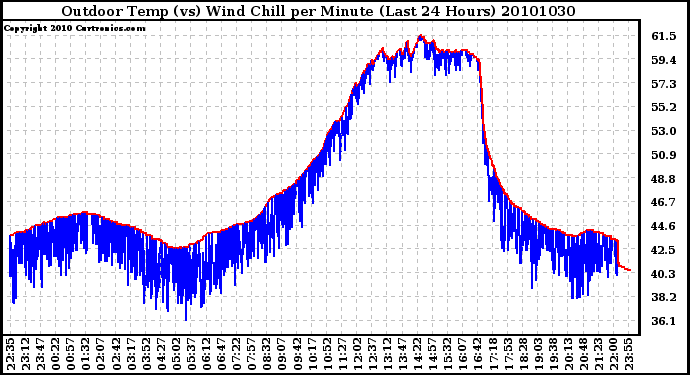 Milwaukee Weather Outdoor Temp (vs) Wind Chill per Minute (Last 24 Hours)