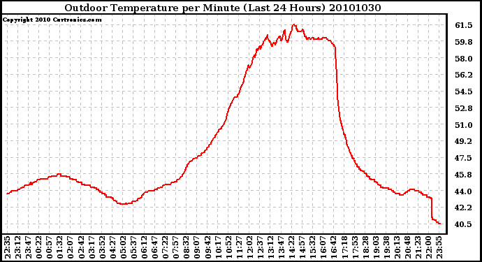 Milwaukee Weather Outdoor Temperature per Minute (Last 24 Hours)