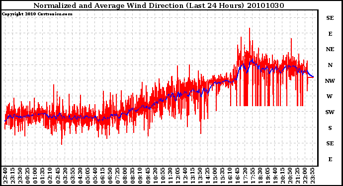 Milwaukee Weather Normalized and Average Wind Direction (Last 24 Hours)