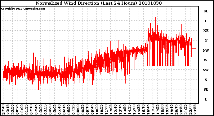 Milwaukee Weather Normalized Wind Direction (Last 24 Hours)