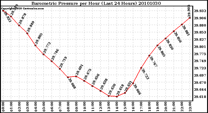 Milwaukee Weather Barometric Pressure per Hour (Last 24 Hours)