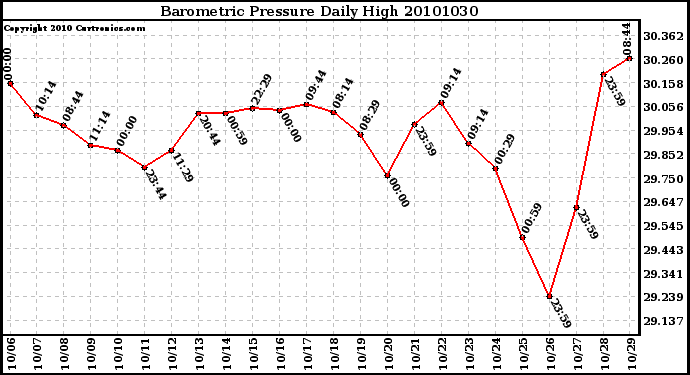 Milwaukee Weather Barometric Pressure Daily High