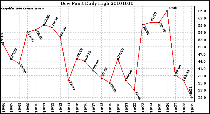 Milwaukee Weather Dew Point Daily High