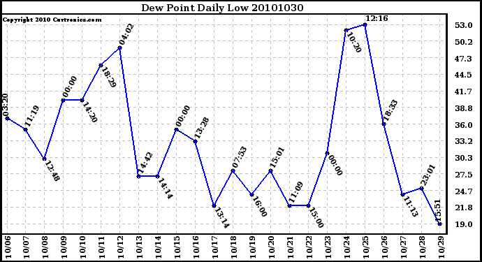 Milwaukee Weather Dew Point Daily Low