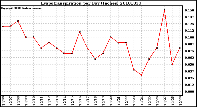 Milwaukee Weather Evapotranspiration per Day (Inches)