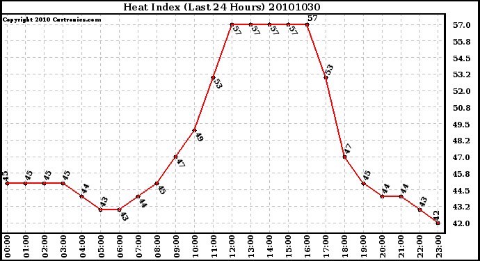 Milwaukee Weather Heat Index (Last 24 Hours)