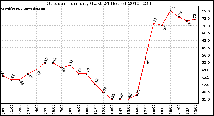 Milwaukee Weather Outdoor Humidity (Last 24 Hours)