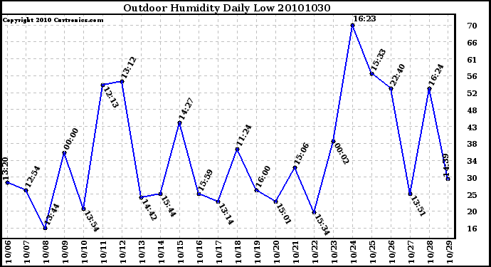 Milwaukee Weather Outdoor Humidity Daily Low