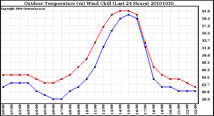 Milwaukee Weather Outdoor Temperature (vs) Wind Chill (Last 24 Hours)