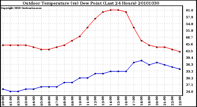 Milwaukee Weather Outdoor Temperature (vs) Dew Point (Last 24 Hours)