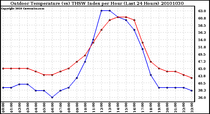 Milwaukee Weather Outdoor Temperature (vs) THSW Index per Hour (Last 24 Hours)