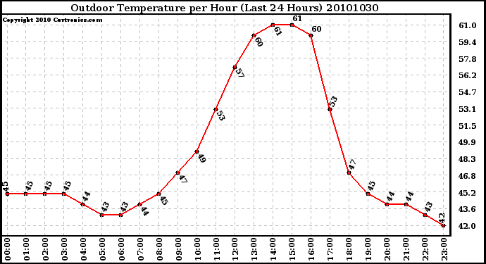 Milwaukee Weather Outdoor Temperature per Hour (Last 24 Hours)